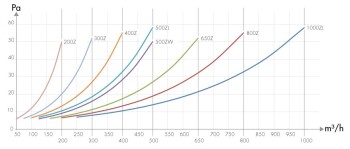 Koolstoffilter Carbon Active 400m³/u - ø125mm
