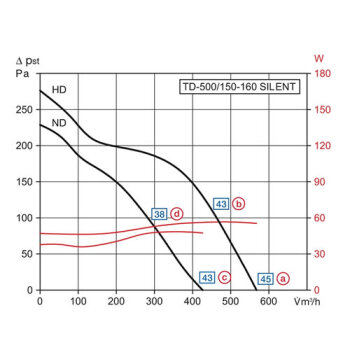 S&P geluidsarme buisventilator TD-500/150-160 Silent 3 speed