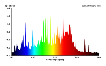 Prima Klima Sunkraft CMH-315W Kweekverlichting 3100K & 4200K - Dual Spectrum