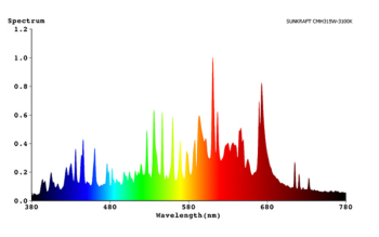 Prima Klima Sunkraft CMH-315W Kweekverlichting 3100K - Dual Spectrum