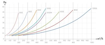 Carbon Active Koolstoffilters 200 m³/u tot 3000 m³/u