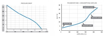 Prima Klima Whisperblower EC ESM Buisventilator snelheidsregelaar 0-100% - 450m³/h ø125mm