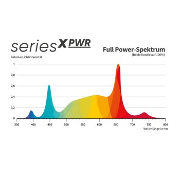 Greenception GCx4 PWR 160W full spectrum LED dimbare kweeklamp